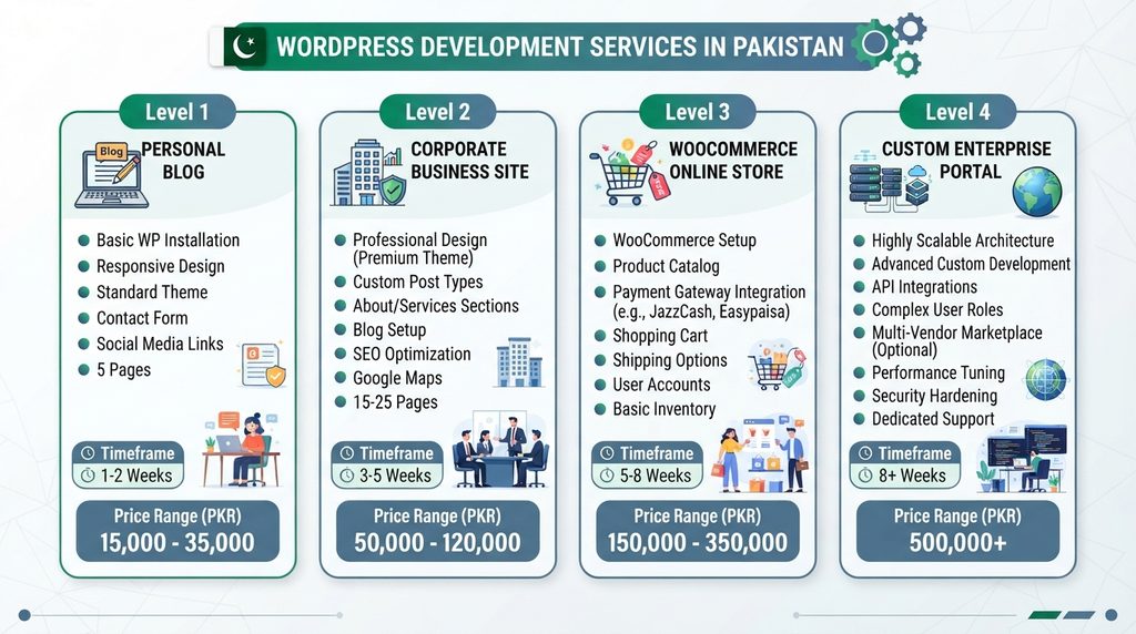 Infographic showing 2026 WordPress website development costs in Pakistan across four service tiers